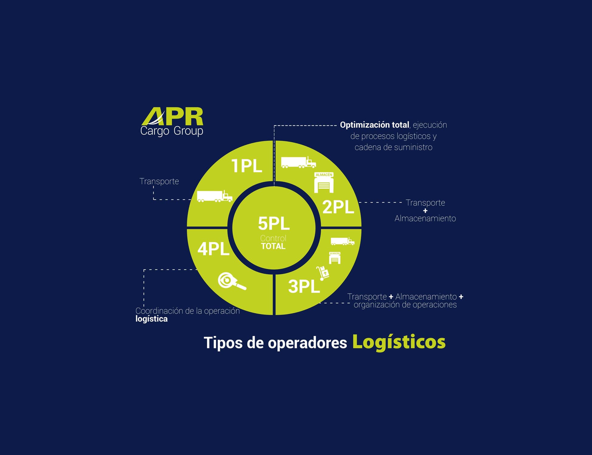 Imagen destacada del artículo: Tipos de operadores Logísticos
